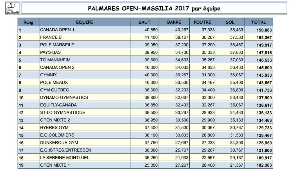 Open Massilia Résultats