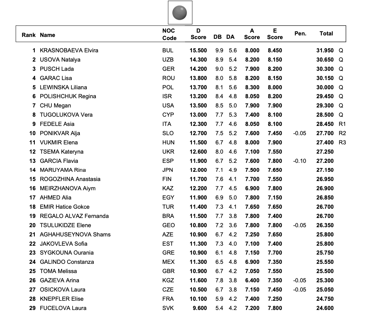 Résultat ball AA CdM junior